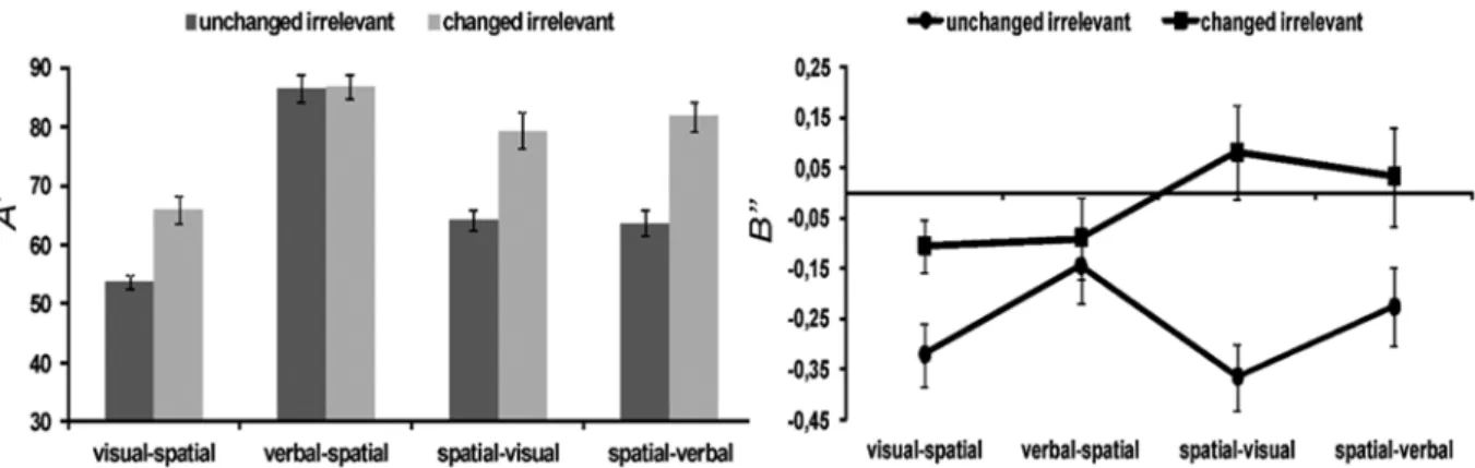 Figure 2. Accuracy (A’) and response bias (B”) in Experiment 1 across memory tasks and the irrelevant dimension in the task