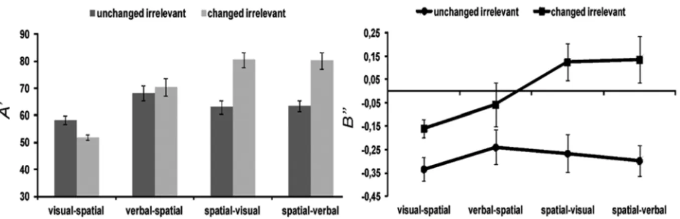 Figure 3. Accuracy (A’) and response bias (B”) in Experiment 2 across memory tasks and the irrelevant dimension in the task