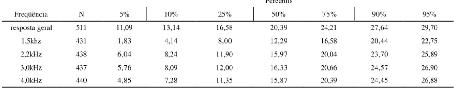 TABLE 2. Percents of TEOAE level for males right ear, per frequency bandwidth.