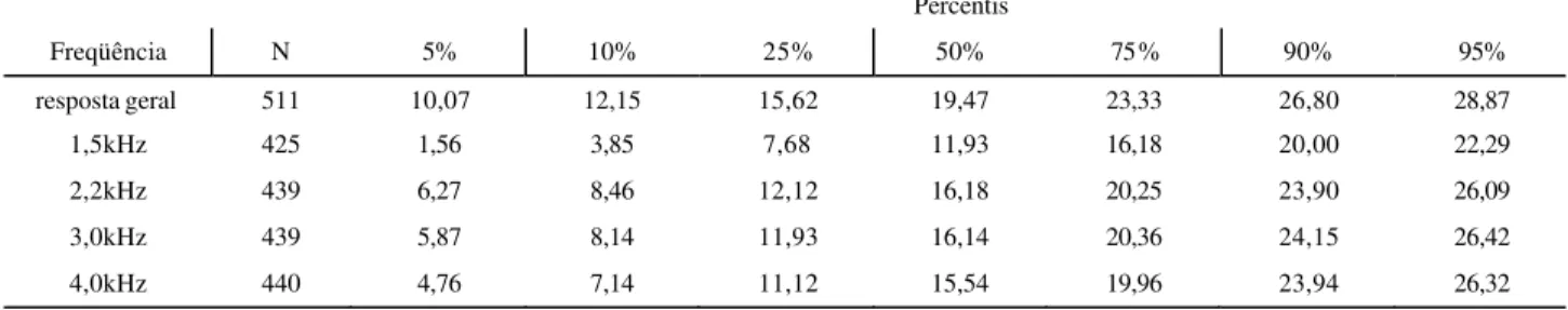 TABLE 3. Percents of TEOAE level for  males left ear, per frequency bandwidth Percentis  Freqüência  N  5%  10%  25%  50%  75%  90%  95%  resposta geral  511  10,07  12,15  15,62  19,47  23,33  26,80  28,87  1,5kHz  425  1,56  3,85  7,68  11,93  16,18  20,