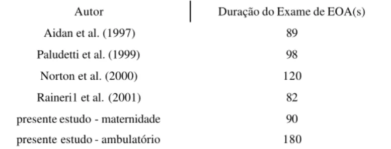 TABLE 7.  TEOAE test bilateral median duration (in seconds) in infants according author.