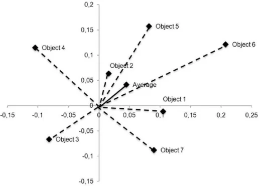 Figure 4. Average error vectors, in the horizontal and vertical direction, for test objects when the correct object location was deined as 0,0