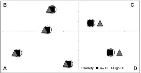 Figure 8. Average horizontal mislocation for objects on preferred and non-preferred side (with preferred side deined as corners A and B) for low  and high distribution indices