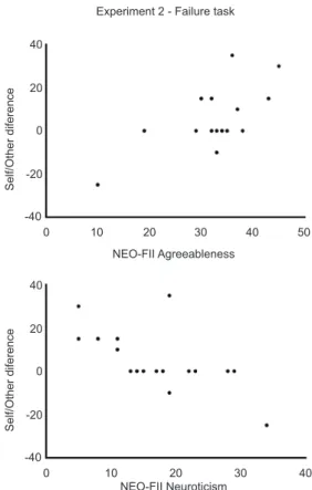 Figure 5 – Association between pre-morbid personality and  perspective taking during failure in Experiment 2.