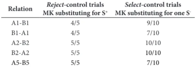 Figure 4. Performance in each relation in three symmetry test  sessions.