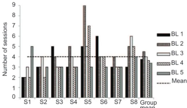 Figure 2 depicts the number of sessions performed  by each subject in each baseline training individually,  average number of baseline sessions for the group in  each baseline training, and average number of sessions  performed throughout all of the traini