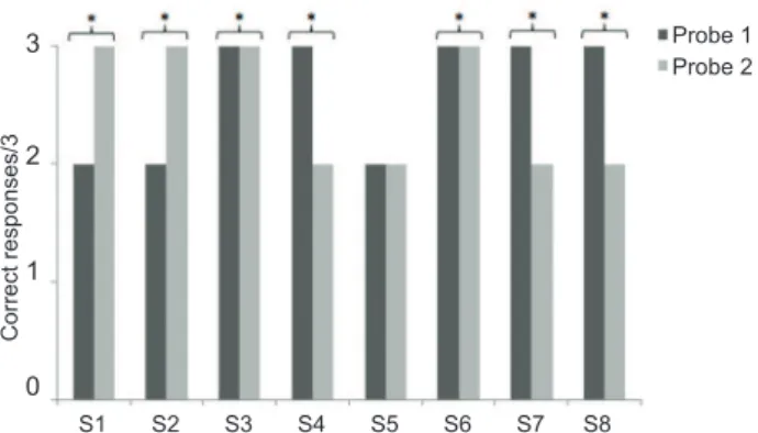 Figure 3. Number of correct responses in Probes 1 and 2  by each subject. * indicates binomial probability pooled  with  p < .05