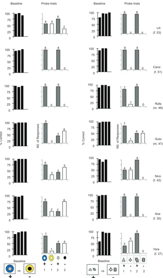 Figure 2.  Percentage of correct responses on baseline trials (black bars) and the number of responses (out of 8) to each element  of the compound S+ (gray bars) and S- (white bars) on probe trials, for individual participants (factitious name, gender and 