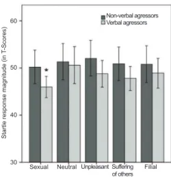 Figure  1 . Modulation of eye-blink startle during the  visualization of sexual, neutral, unpleasant, suffering of  others, and ilial pictures (bars represent standard error of the  mean)