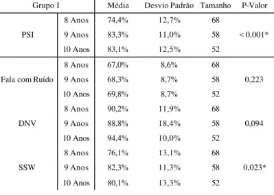 TABLE 1. Distribution of averages, standard desviations and significance level obtained in each test, according to the age in group I