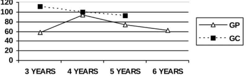 FIGURE 1: RA and RI average for the GC and GP subgroups