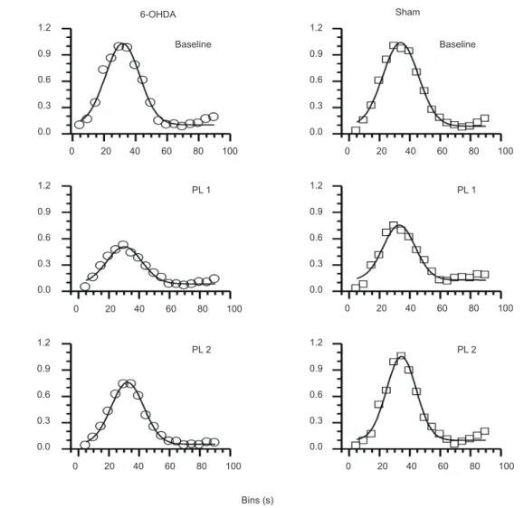 Figure 3. Gaussian functions derived from relative response rates across 5-s bins for each experimental condition (Baseline, PL1  and PL 2) and for each group (6-OHDA and sham).