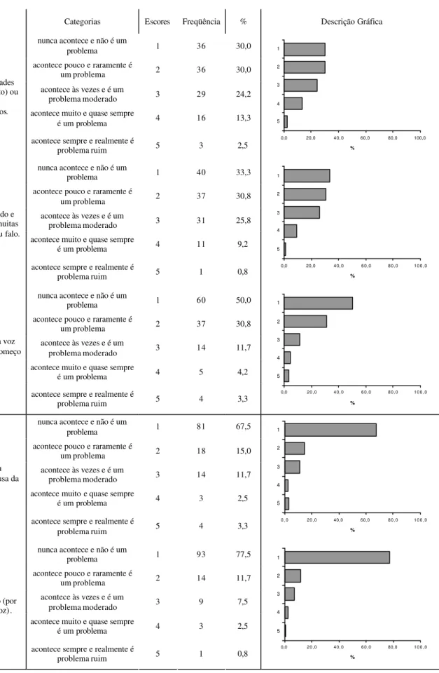 TABELA 3. Descriptive analysis of the Voice  related Quality of life  (QVV).