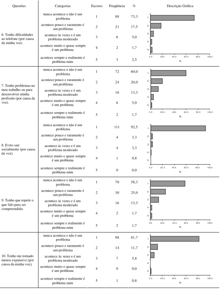 TABLE 3. Descriptive analysis of the Voice-related Quality of life (QVV). (continuation of Table 3).