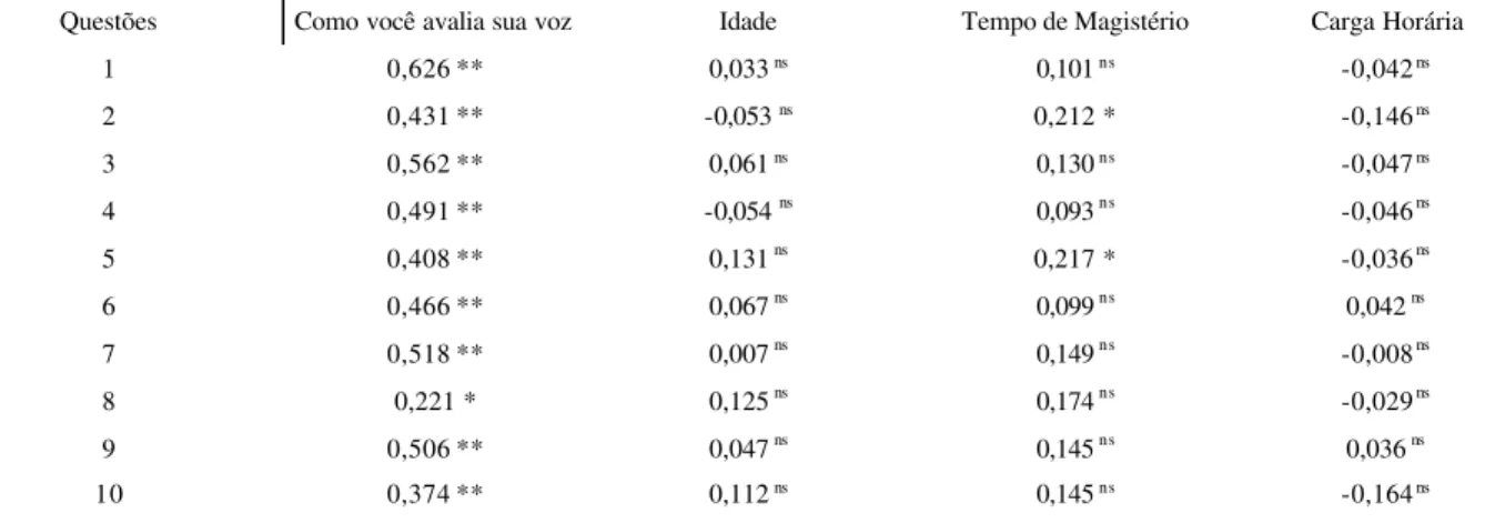 TABLE 5. Spearman’s correlation coefficients and “t” test for the crossing between the QVV questions with the question “How do you evaluate your voice”, the Age, the Teaching Career, and the Time Schedule.