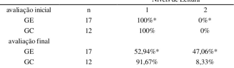 TABLE 5. Performance of EG and CG in the initial and final evaluations of pseudo-words writing.