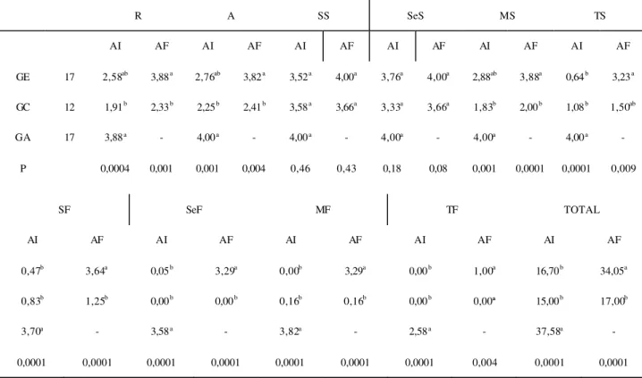 TABLE 6. Characterization of the sample’s performance in the PAT per group, in the initial and final evaluations.
