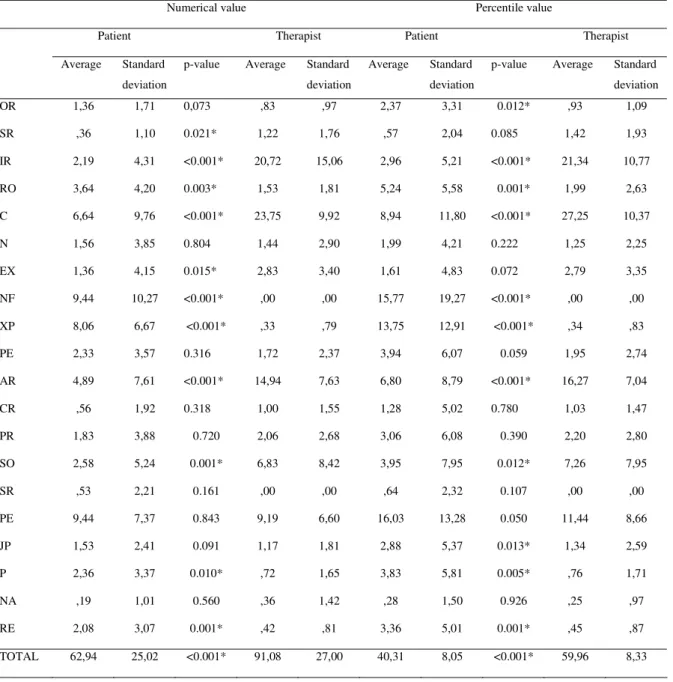 TABLE 1. Analysis of numerical and percentile average of each communicative function used by therapists  and patients