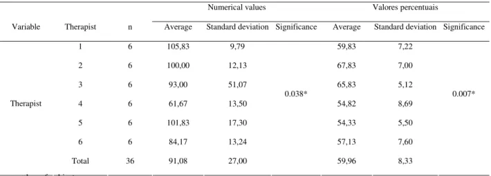 TABLE 3. Comparative analysis of therapists regarding the total of communicative functions.