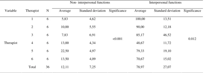 TABLE 5. Comparative analysis of the use of instrumental, regulatory, interactive, personal, heuristic and imaginative functions by the six therapists.
