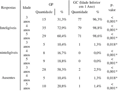 TABLE 3. Comparison between the rate of correct answers of the SG and respective CG (one year younger) in the production task.