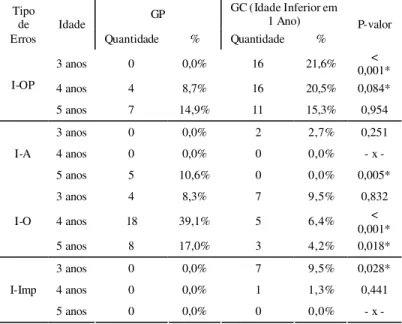 TABLE 6. Comparison between the rate of correct answers of SG and CG children (one year younger) in the comprehension task.