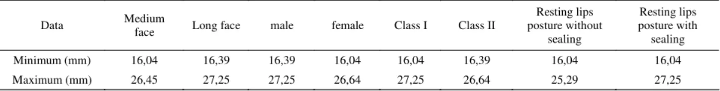 TABLE 2. Average values of upper lip (sn-sto)  for each studied variable.