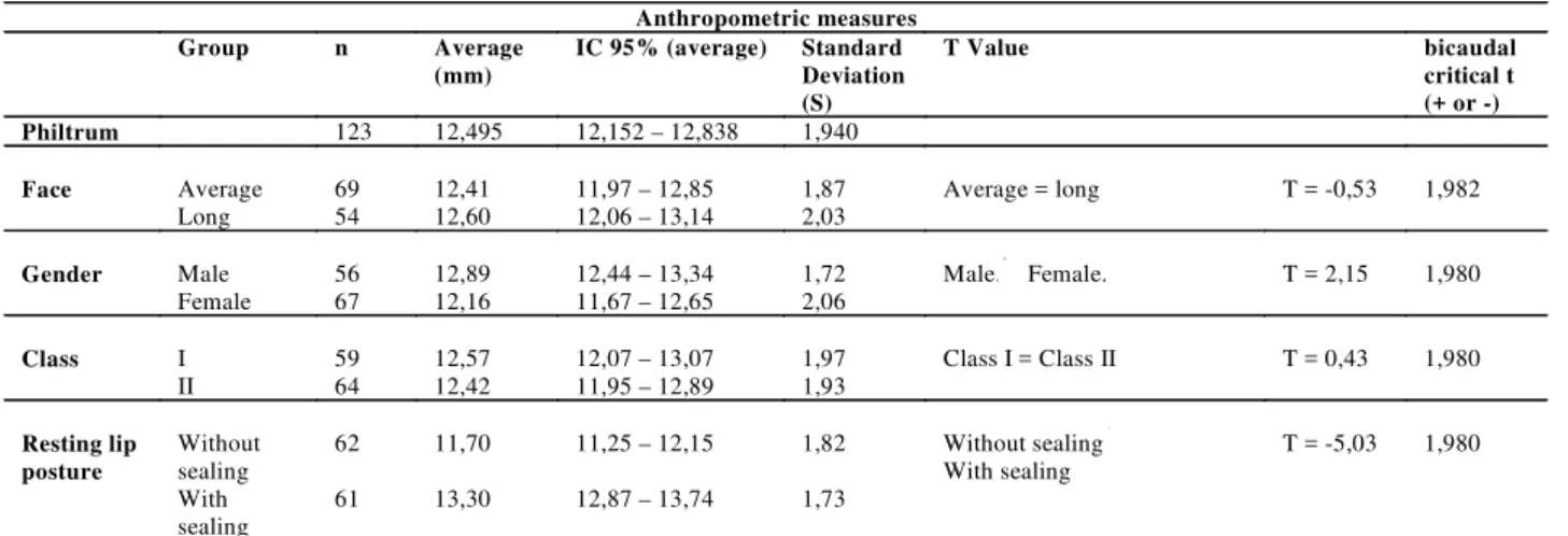 TABLE 4.  Average values of philtrum length (sn-ls) for each studied variable.