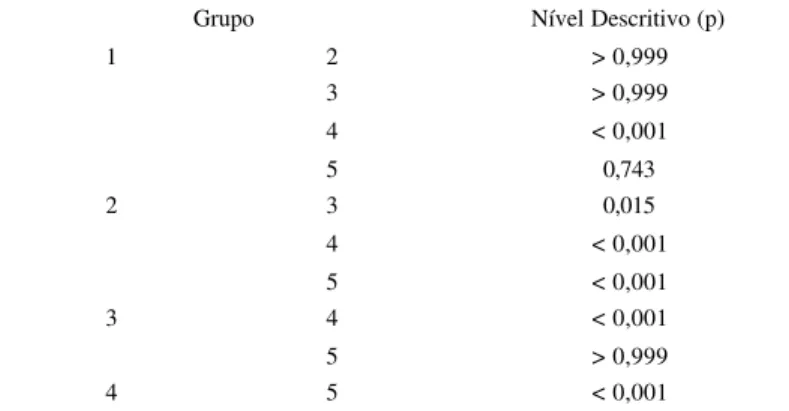 TABLE 2. Severity – multiple comparisons by Bonferroni method.