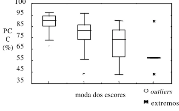 FIGURE 1. Subjects distribution according to the severity degree by PCC. 42% 7% 2% leve 49%severo2%moderadamentesevero7% levemente moderado 42% O u t l i e r s E x t r e m o s M o d a   d o s  e s c o r e sP CC(%)354555657585951 0 512 3 410095857565554535
