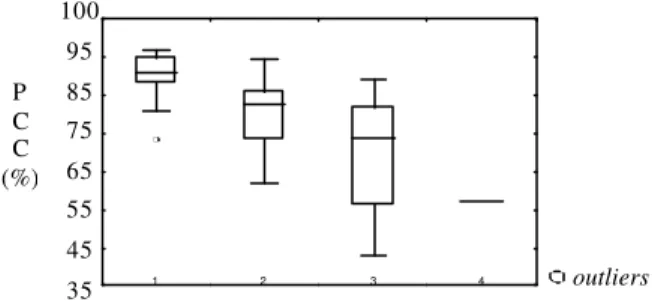 FIGURE 7. Box plot of PCC (%) by the score modes given by the group of judges J4.