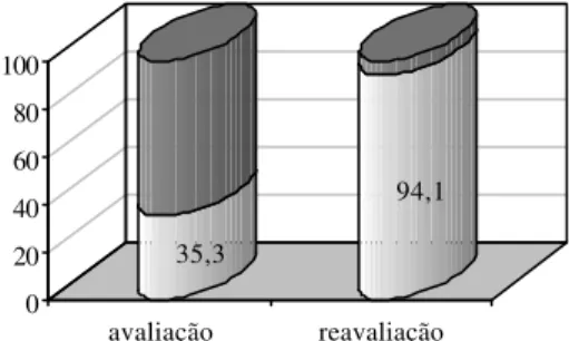 TABELA 1. Data comparison regarding the Stomatognathic System’s Structures (Lips, Tongue and Cheeks) in the initial evaluation and in the re-evaluation.