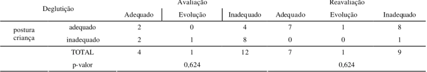 TABLE 6. Association between the child’s Body Posture and the item Sucking in the initial evaluation and in the re-evaluation.