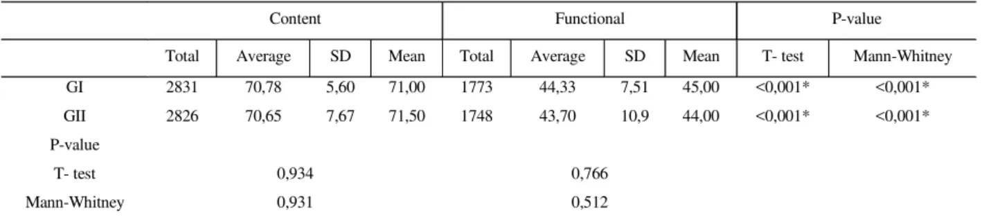 TABLE 4. Distribution of the total number of words of the sample according to the type of words