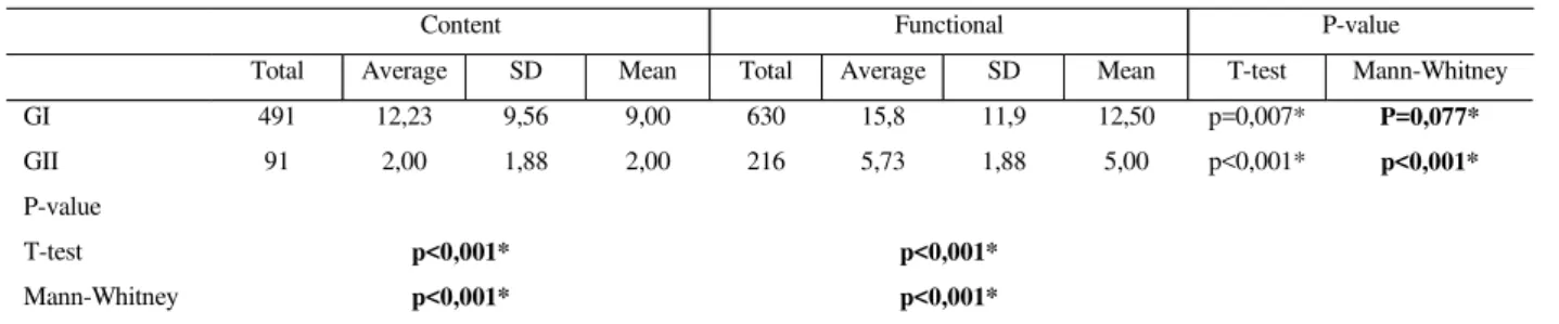 TABLE 5. Distribution of the number of stuttering disruptions: content and functional words
