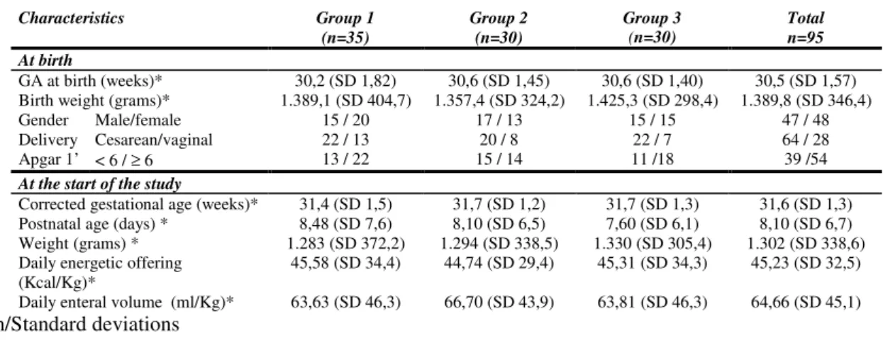 TABLE 01: NB  CHARACTERISTICS Characteristics Group  1  (n=35)  Group 2 (n=30)  Group 3 (n=30)  Total n=95  At birth  GA at birth (weeks)*   30,2 (SD 1,82)  30,6 (SD 1,45)  30,6 (SD 1,40)  30,5 (SD 1,57)  Birth weight (grams)*  1.389,1 (SD 404,7)  1.357,4 