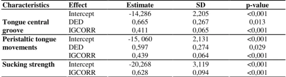 TABLE 03 - Results of adjustments of logistic regression model with repeated measures for  exclusive characteristics in NNS evaluation  