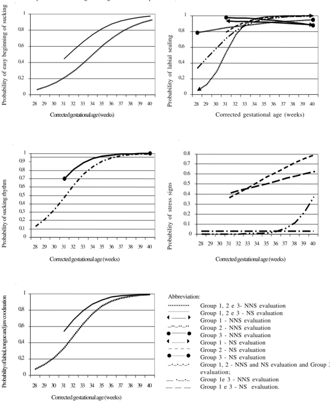 FIGURE 01 - Adjustment of the Logistic Regression with repeated measures for studied variable in NNS and NS