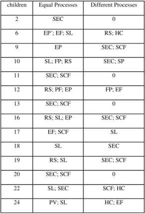 Table 1 – Different and equal phonological processes presented  by the subjects and  their families