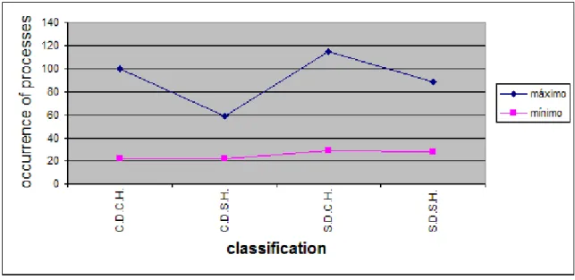 Figure 1 – Maximum and minimum occurrence of phonological processes presented in  each subgroup 