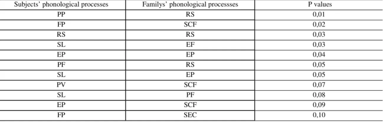 Table 3 – Association between phonological processes of subjects with phonological  disorder and their families 