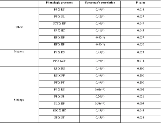 Table 5 – Spearman’s correlation between phonological processes of subjects and their  families  