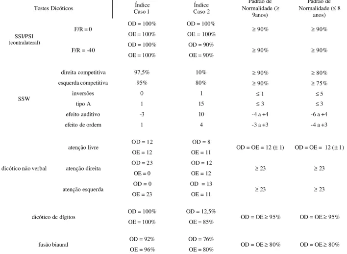 TABLE 6. Results of neuroimaging, psychological and audiological evaluation .