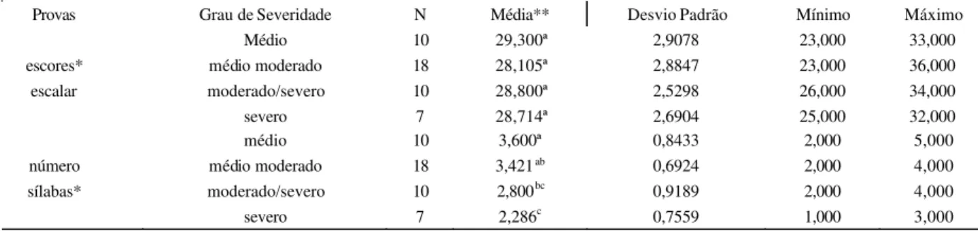 TABLE 1.  Values obtained in the repetition test of digit span and nonsense words, regarding the severity degree of the evolutional phonological disorder.