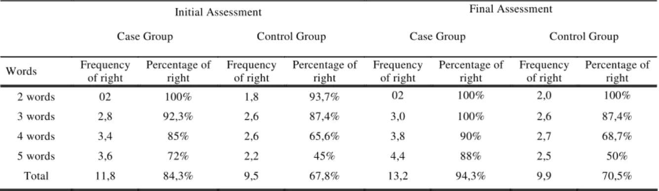 TABLE 3. Results of the auditory memory obtained by the individuals of case group and control group in the initial assessment and  final assessment