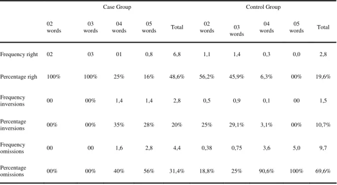 TABLE 5- Results of the auditory sequence obtained by individuals of case group and control in the final assessment
