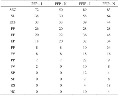 TABLE 2: Percentage of subjects who presented phonological processes (productive and independently of the productivity) in both tasks.