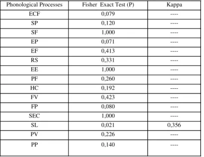 TABLE 6. Spearman Correlation for the PCC and PDI indexes in the imitation and in the naming.