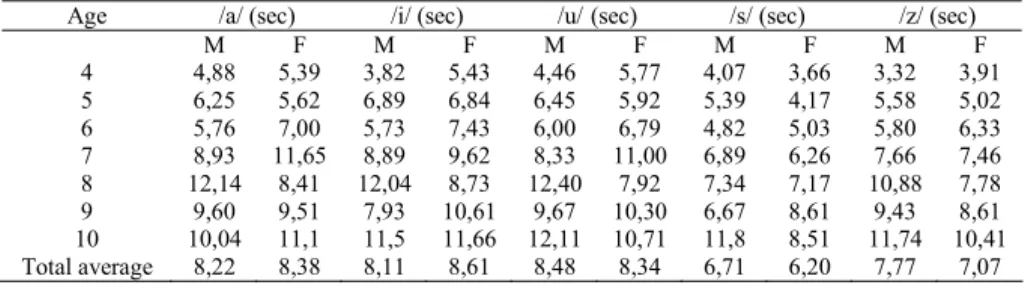 TABLE 2. Average phonation time of vowels and consonants of all subjects according to the sex and age*