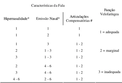 TABLE 2. Velopharyngeal function (VPF) scores in three cases followed at the Laboratory of Physiology, assigned on the basis of scores of hypernasality (H), nasal emission (NE) and presence of compensatory articulation (CA) during speech